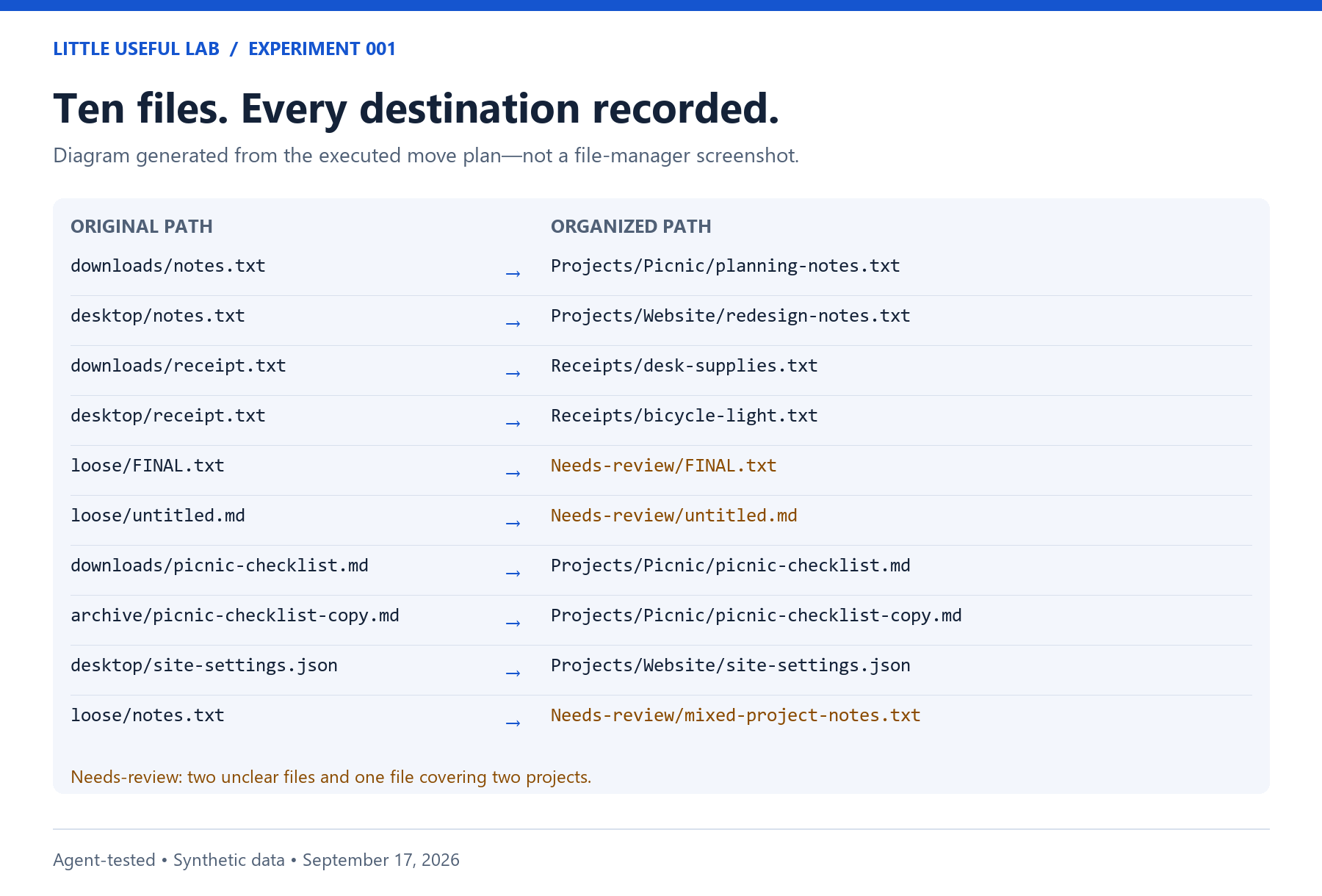 Diagram of all ten original paths and their recorded destinations; three files go to Needs-review.