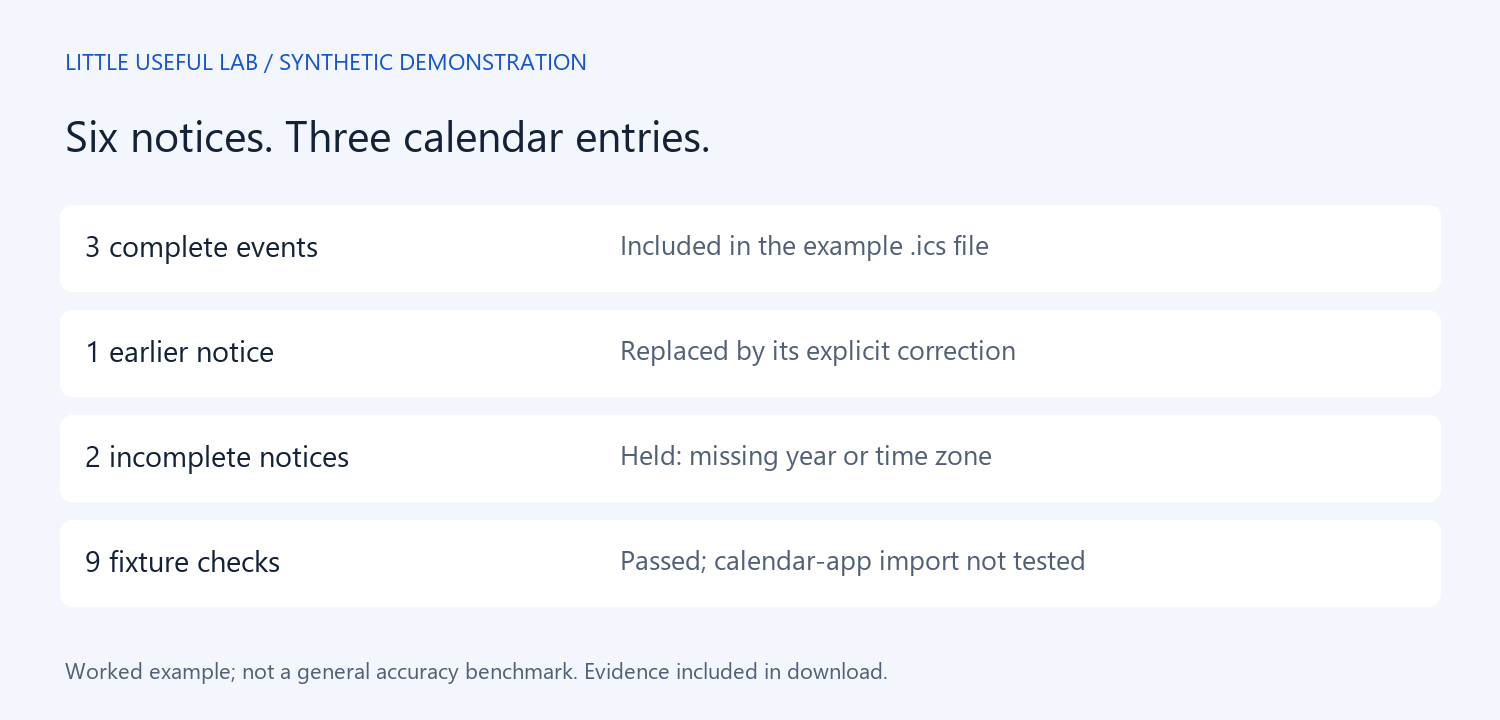Six synthetic notices yielded three calendar entries, one superseded notice, and two holds.