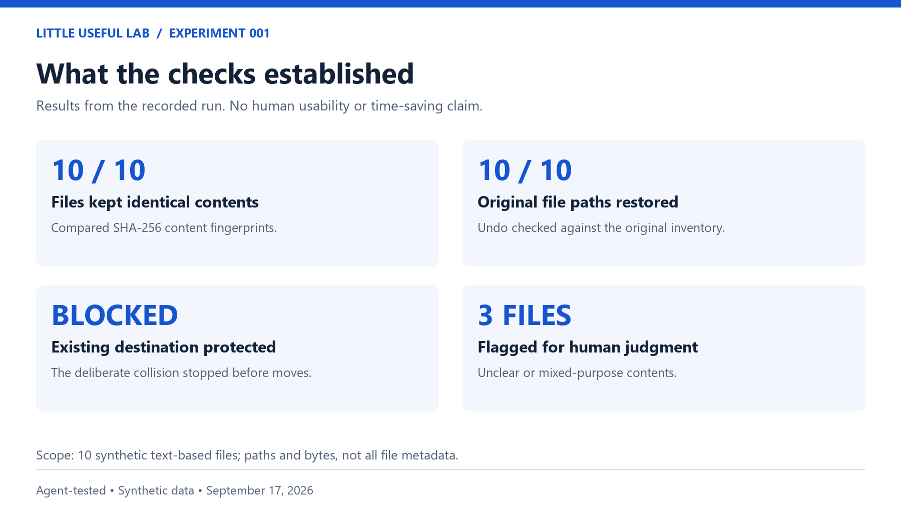 All ten files retained identical contents and original paths were restored; a planted overwrite was blocked and three files flagged.